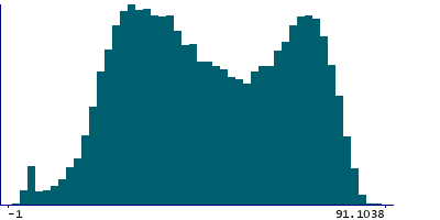 Graph illustrating main data