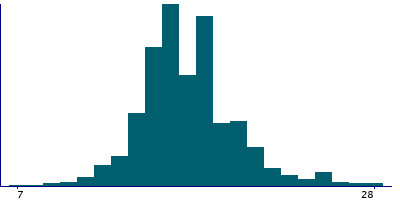 Graph illustrating main data