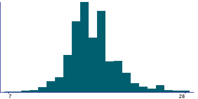 Graph illustrating main data