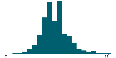 Graph illustrating main data