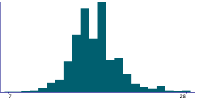 Graph illustrating main data