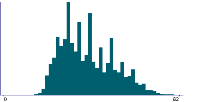 Graph illustrating main data