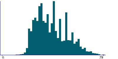 Graph illustrating main data