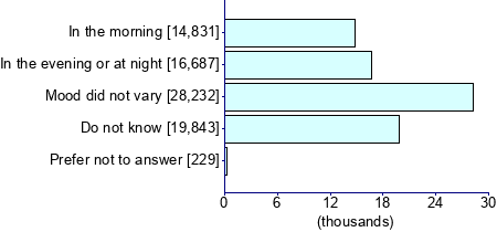 Graph illustrating main data