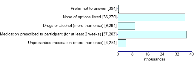 Graph illustrating main data