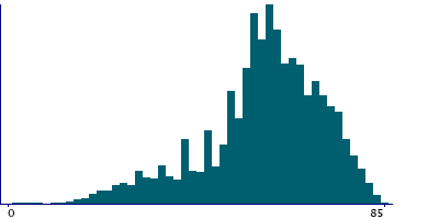 Graph illustrating main data