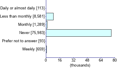 Graph illustrating main data