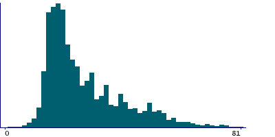 Graph illustrating main data