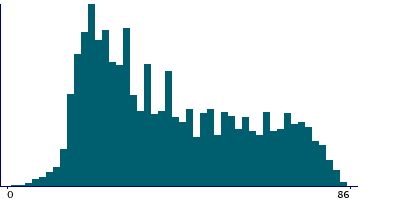 Graph illustrating main data