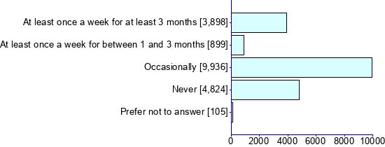 Graph illustrating main data