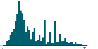 Graph illustrating main data