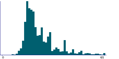 Graph illustrating main data