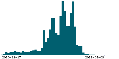 Graph illustrating main data