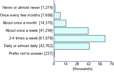 Graph illustrating main data