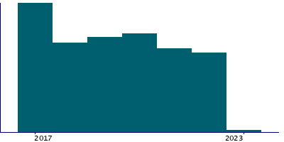 Graph illustrating main data