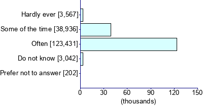 Graph illustrating main data