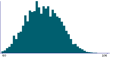 Graph illustrating main data