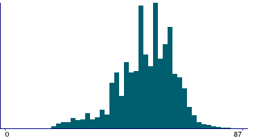 Graph illustrating main data