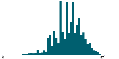 Graph illustrating main data