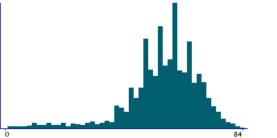 Graph illustrating main data