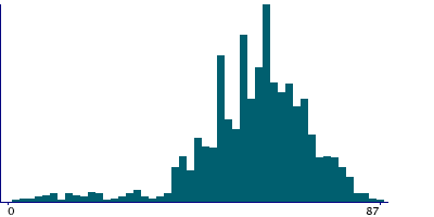 Graph illustrating main data