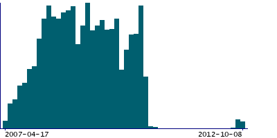 Graph illustrating main data