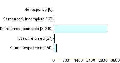 Graph illustrating main data