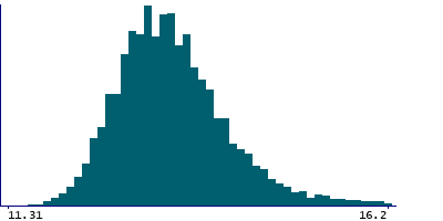 Graph illustrating main data