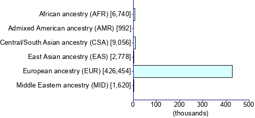 Graph illustrating main data
