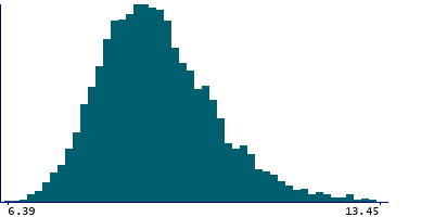 Graph illustrating main data