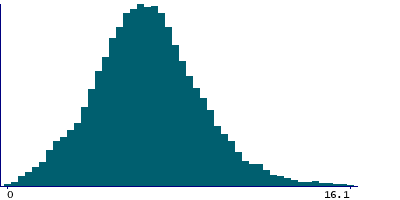 Graph illustrating main data