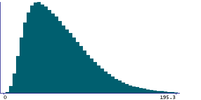 Graph illustrating main data