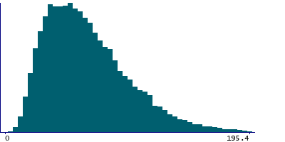 Graph illustrating main data