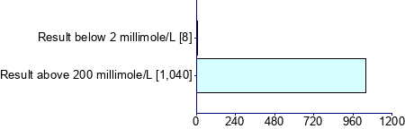 Graph illustrating main data