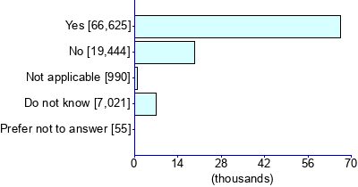 Graph illustrating main data