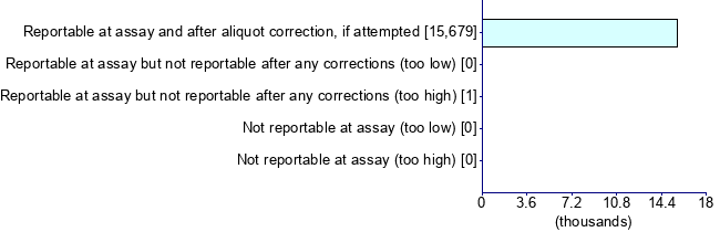 Graph illustrating main data