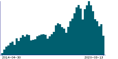Graph illustrating main data