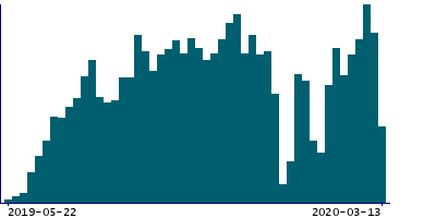 Graph illustrating main data