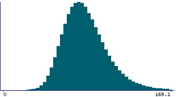 Graph illustrating main data