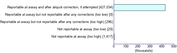 Graph illustrating main data
