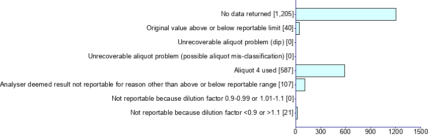 Graph illustrating main data