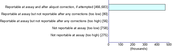 Graph illustrating main data