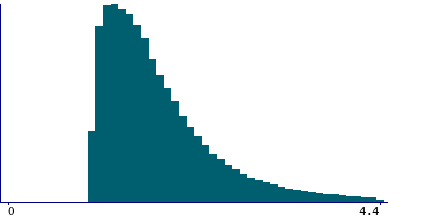 Graph illustrating main data