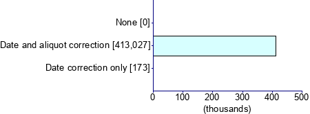 Graph illustrating main data