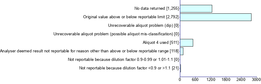 Graph illustrating main data