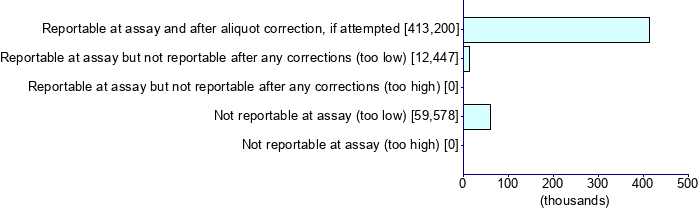 Graph illustrating main data