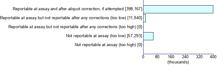 Graph illustrating main data