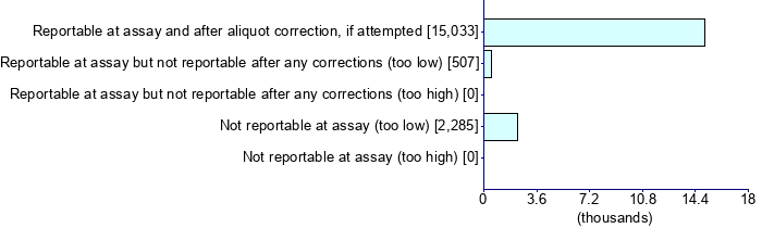 Graph illustrating main data