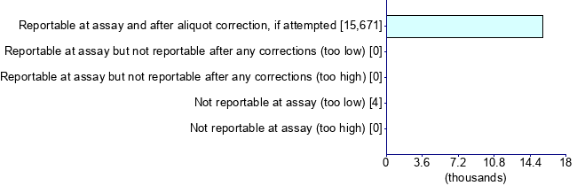 Graph illustrating main data