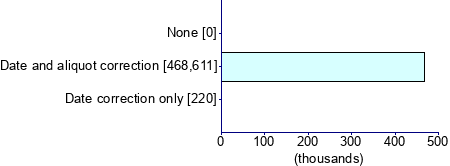 Graph illustrating main data